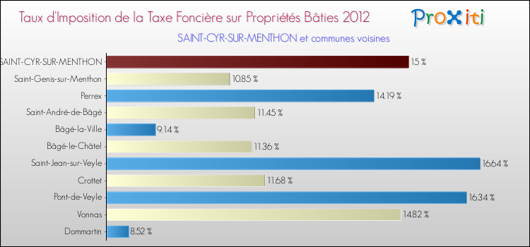 Taux d'imposition de la taxe foncière sur le bati 2012 pour SAINT-CYR-SUR-MENTHON et les communes proches Comparaison des taux d'imposition de la taxe foncière sur le bati 2012 pour SAINT-CYR-SUR-MENTHON et les communes voisines