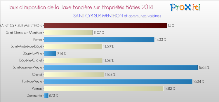 Taux d'imposition de la taxe foncière sur le bati 2014 pour SAINT-CYR-SUR-MENTHON et les communes proches Comparaison des taux d'imposition de la taxe foncière sur le bati 2014 pour SAINT-CYR-SUR-MENTHON et les communes voisines