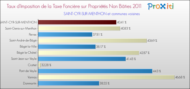 Taux d'imposition de la taxe foncière sur les immeubles et terrains non batis 2011 pour SAINT-CYR-SUR-MENTHON et les communes proches Comparaison des taux d'imposition de la taxe foncière sur les immeubles et terrains non batis 2011 pour SAINT-CYR-SUR-MENTHON et les communes voisines