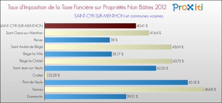 Taux d'imposition de la taxe foncière sur les immeubles et terrains non batis 2012 pour SAINT-CYR-SUR-MENTHON et les communes proches Comparaison des taux d'imposition de la taxe foncière sur les immeubles et terrains non batis 2012 pour SAINT-CYR-SUR-MENTHON et les communes voisines
