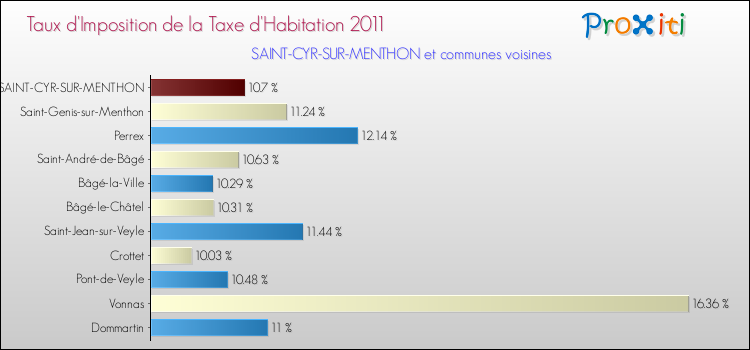 Taux d'imposition de la taxe d'habitation 2011 pour SAINT-CYR-SUR-MENTHON et les communes proches Comparaison des taux d'imposition de la taxe d'habitation 2011 pour SAINT-CYR-SUR-MENTHON et les communes voisines