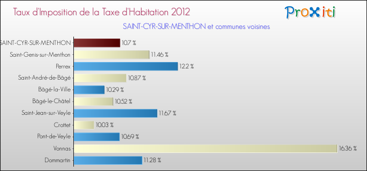 Taux d'imposition de la taxe d'habitation 2012 pour SAINT-CYR-SUR-MENTHON et les communes proches Comparaison des taux d'imposition de la taxe d'habitation 2012 pour SAINT-CYR-SUR-MENTHON et les communes voisines