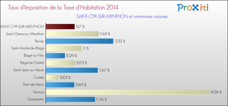 Taux d'imposition de la taxe d'habitation 2014 pour SAINT-CYR-SUR-MENTHON et les communes proches Comparaison des taux d'imposition de la taxe d'habitation 2014 pour SAINT-CYR-SUR-MENTHON et les communes voisines