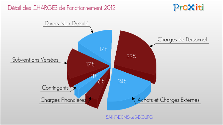 Décomposition des Charges de Fonctionnement 2012 de la commune de SAINT-DENIS-LèS-BOURG Charges de Fonctionnement 2012 pour la commune de SAINT-DENIS-LèS-BOURG