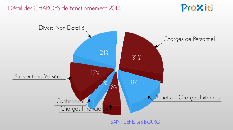Charges de Fonctionnement 2014 pour la commune de SAINT-DENIS-LèS-BOURG