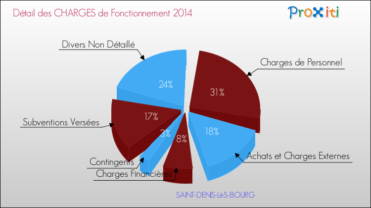 Décomposition des Charges de Fonctionnement 2014 de la commune de SAINT-DENIS-LèS-BOURG Charges de Fonctionnement 2014 pour la commune de SAINT-DENIS-LèS-BOURG