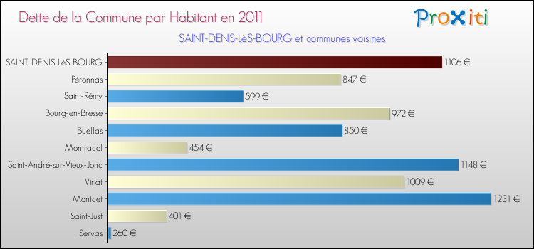 Dette par habitant de la commune en 2011 pour SAINT-DENIS-LèS-BOURG et les communes proches Comparaison de la dette par habitant de la commune en 2011 pour SAINT-DENIS-LèS-BOURG et les communes voisines