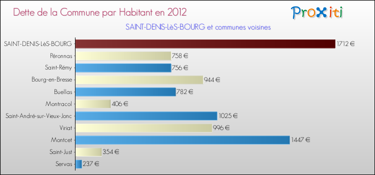Dette par habitant de la commune en 2012 pour SAINT-DENIS-LèS-BOURG et les communes proches Comparaison de la dette par habitant de la commune en 2012 pour SAINT-DENIS-LèS-BOURG et les communes voisines