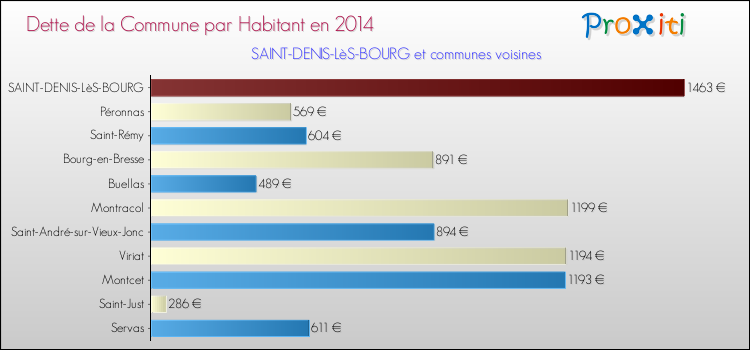 Comparaison de la dette par habitant de la commune en 2014 pour SAINT-DENIS-LèS-BOURG et les communes voisines