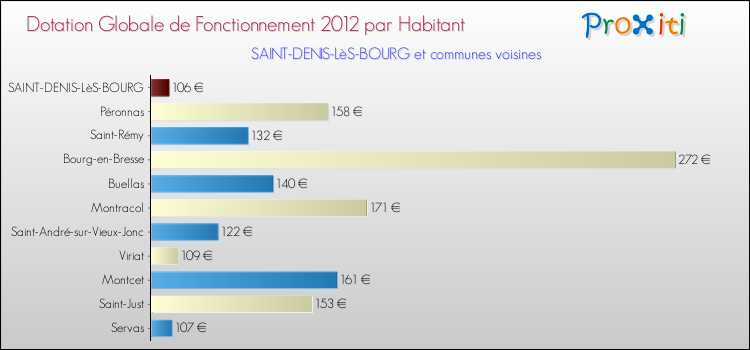 Montant des dotations globales de fonctionnement DGF par Habitant pour SAINT-DENIS-LèS-BOURG et les communes proches Comparaison des des dotations globales de fonctionnement DGF par habitant pour SAINT-DENIS-LèS-BOURG et les communes voisines