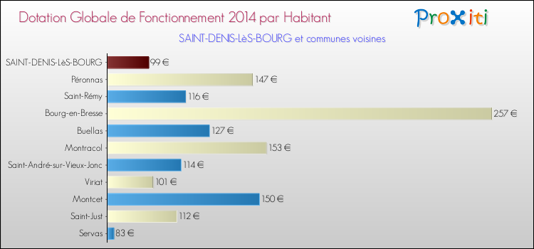 Comparaison des des dotations globales de fonctionnement DGF par habitant pour SAINT-DENIS-LèS-BOURG et les communes voisines en 2014.