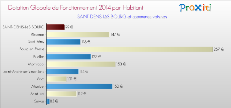 Montant des dotations globales de fonctionnement DGF par Habitant pour SAINT-DENIS-LèS-BOURG et les communes proches en 2014. Comparaison des des dotations globales de fonctionnement DGF par habitant pour SAINT-DENIS-LèS-BOURG et les communes voisines en 2014.