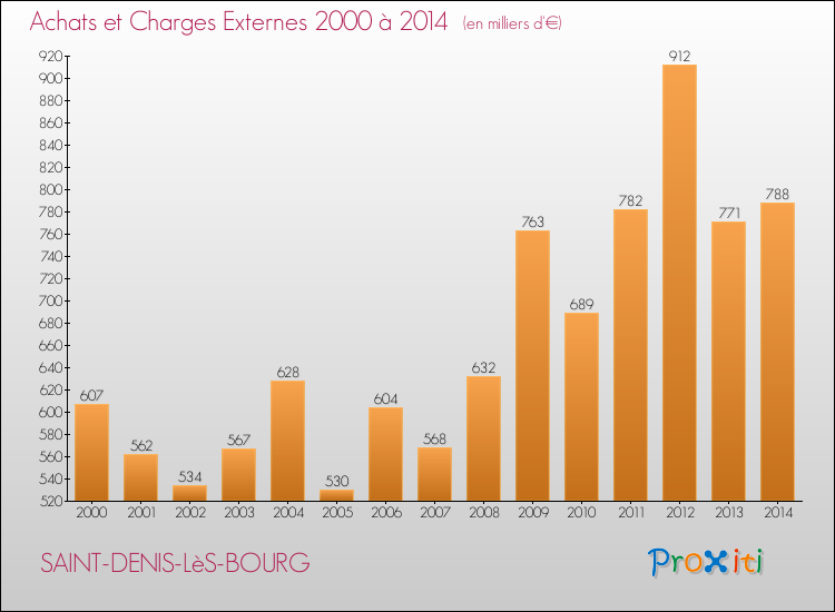 Evolution des Achats et Charges externes pour SAINT-DENIS-LèS-BOURG de 2000 à 2014