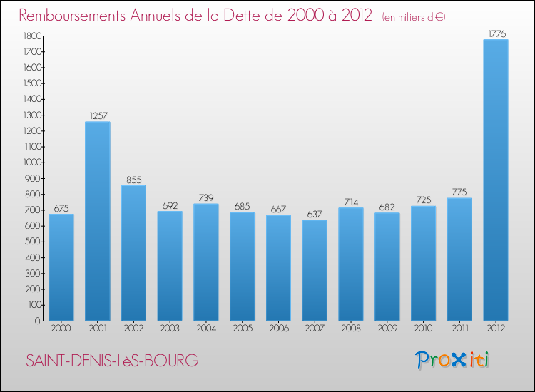 Evolution de l'annuité de la dette pour la commune de SAINT-DENIS-LèS-BOURG de 2000 à 2012 Annuités de la dette pour SAINT-DENIS-LèS-BOURG de 2000 à 2012