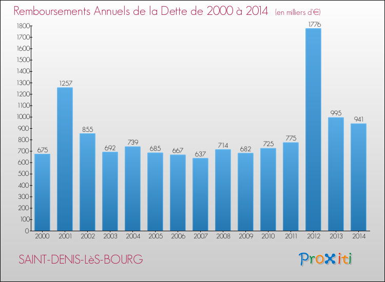 Evolution de l'annuité de la dette pour la commune de SAINT-DENIS-LèS-BOURG de 2000 à 2014 Annuités de la dette pour SAINT-DENIS-LèS-BOURG de 2000 à 2014