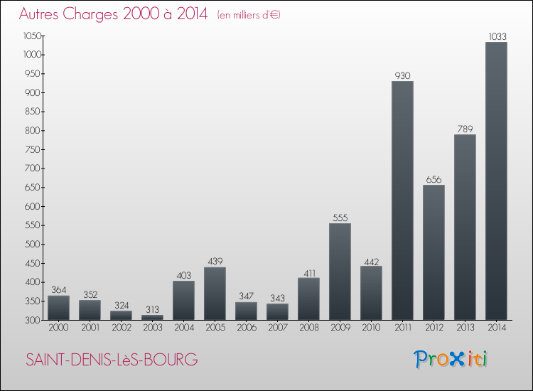 Evolution des Autres Charges Diverses pour SAINT-DENIS-LèS-BOURG de 2000 à 2014
