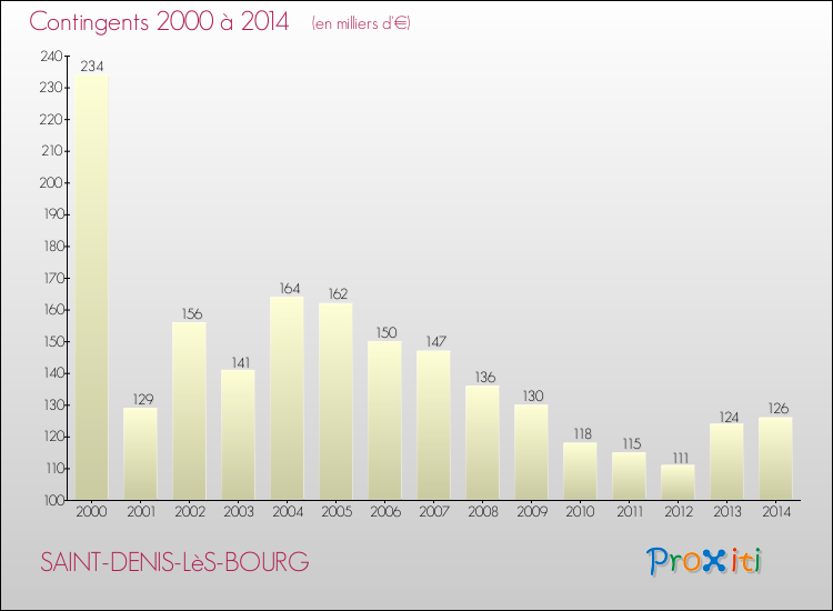 Evolution des Charges de Contingents pour SAINT-DENIS-LèS-BOURG de 2000 à 2014