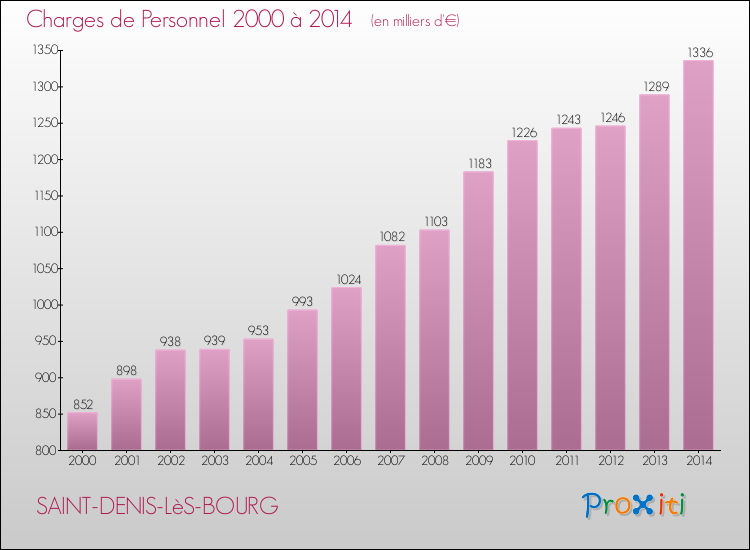 Evolution des dépenses de personnel pour SAINT-DENIS-LèS-BOURG de 2000 à 2014