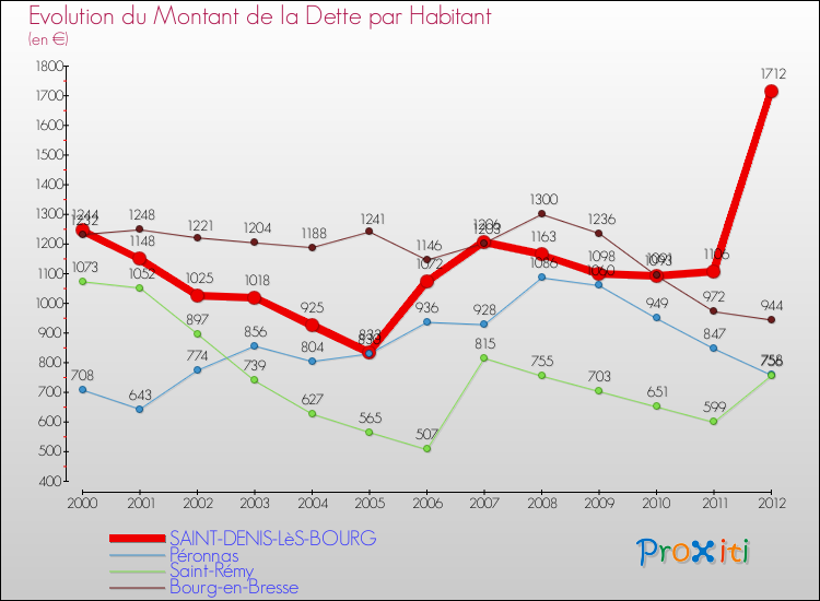 Evolution de la dette par habitant pour la commune de SAINT-DENIS-LèS-BOURG et les communes proches de 2000 à 2012 Comparaison de la dette par habitant pour SAINT-DENIS-LèS-BOURG et les communes voisines de 2000 à 2012