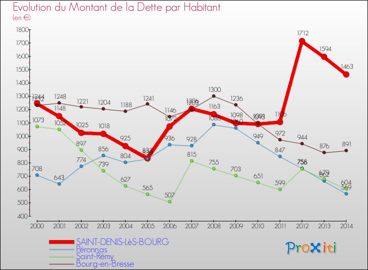 Evolution de la dette par habitant pour la commune de SAINT-DENIS-LèS-BOURG et les communes proches de 2000 à 2014 Comparaison de la dette par habitant pour SAINT-DENIS-LèS-BOURG et les communes voisines de 2000 à 2014