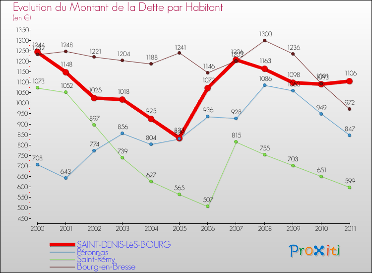 Evolution de la dette par habitant pour la commune de SAINT-DENIS-LèS-BOURG et les communes proches Comparaison de la dette par habitant pour SAINT-DENIS-LèS-BOURG et les communes voisines