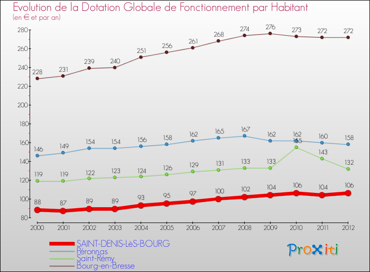 Evolution et montant de la dotation globale de fonctionnement par Habitant pour SAINT-DENIS-LèS-BOURG et les communes proches Comparaison des dotations globales de fonctionnement par habitant pour SAINT-DENIS-LèS-BOURG et les communes voisines