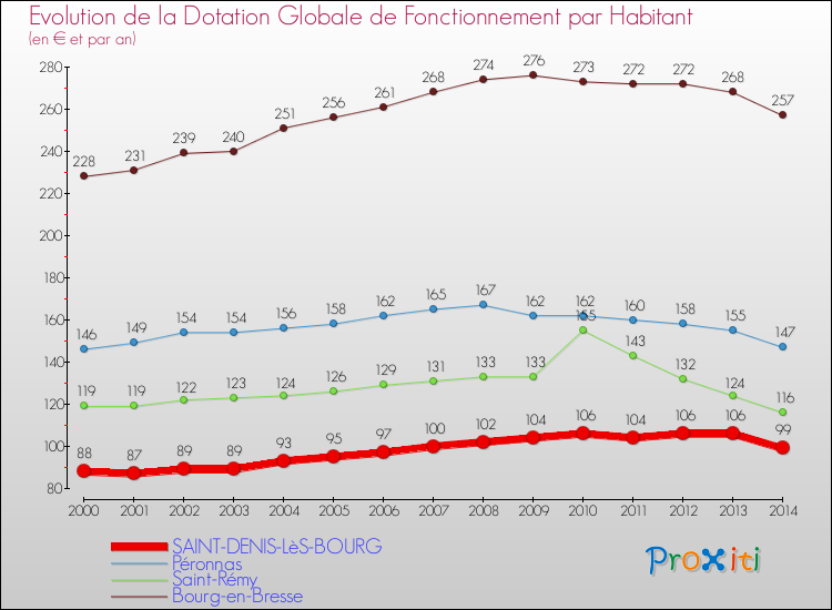 Evolution et montant de la dotation globale de fonctionnement par Habitant pour SAINT-DENIS-LèS-BOURG et les communes proches de 2000 à 2014. Comparaison des dotations globales de fonctionnement par habitant pour SAINT-DENIS-LèS-BOURG et les communes voisines de 2000 à 2014.