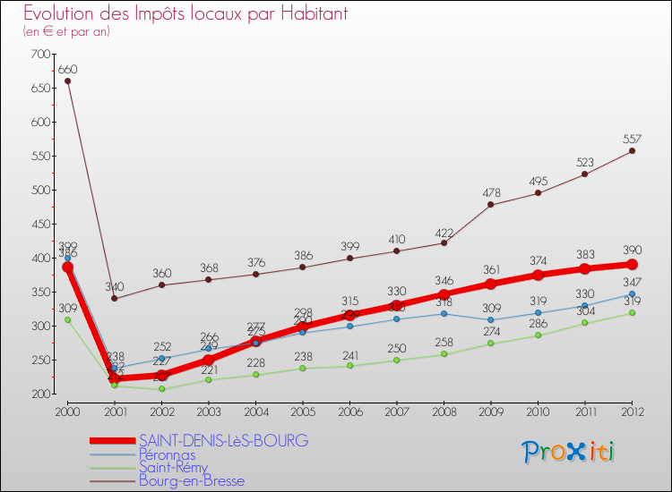 Evolution et montant des impôts locaux par Habitant pour SAINT-DENIS-LèS-BOURG et les communes proches Comparaison des impôts locaux par habitant pour SAINT-DENIS-LèS-BOURG et les communes voisines
