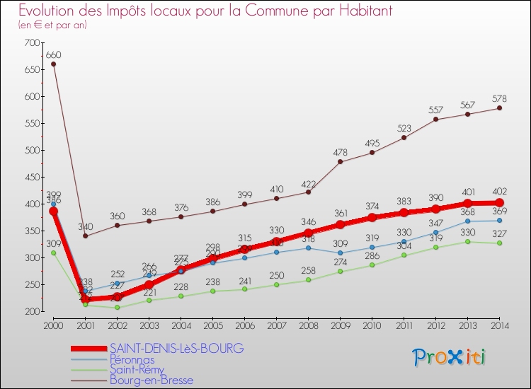 Evolution et montant des impôts locaux par Habitant pour SAINT-DENIS-LèS-BOURG et les communes proches de 2000 à 2014 Comparaison des impôts locaux par habitant pour SAINT-DENIS-LèS-BOURG et les communes voisines de 2000 à 2014