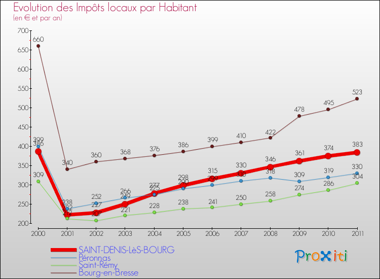Evolution et montant des impôts locaux par Habitant pour SAINT-DENIS-LèS-BOURG et les communes proches Comparaison des impôts locaux par habitant pour SAINT-DENIS-LèS-BOURG et les communes voisines