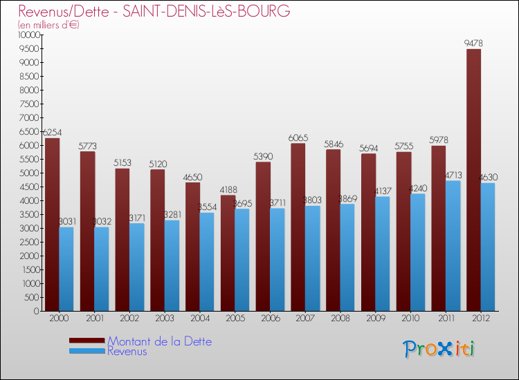 Evolution comparée de la dette et des revenus pour la commune de SAINT-DENIS-LèS-BOURG de 2000 à 2012 Comparaison de la dette et des revenus pour SAINT-DENIS-LèS-BOURG de 2000 à 2012