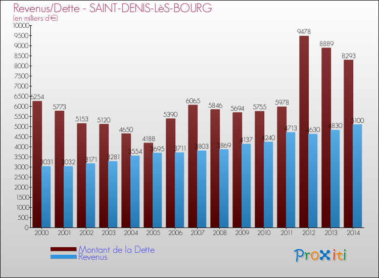 Comparaison de la dette et des revenus pour SAINT-DENIS-LèS-BOURG de 2000 à 2014