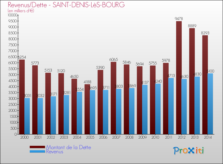 Evolution comparée de la dette et des revenus pour la commune de SAINT-DENIS-LèS-BOURG de 2000 à 2014 Comparaison de la dette et des revenus pour SAINT-DENIS-LèS-BOURG de 2000 à 2014