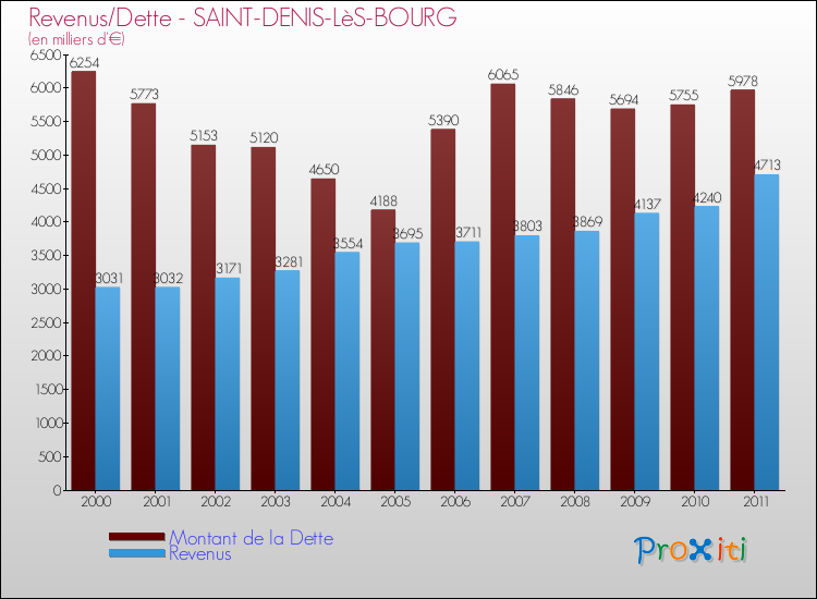 Evolution comparée de la dette et des revenus pour la commune de SAINT-DENIS-LèS-BOURG de 2000 à 2011 Comparaison de la dette et des revenus pour SAINT-DENIS-LèS-BOURG de 2000 à 2011