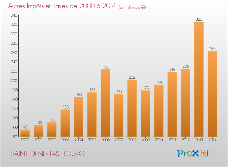 Evolution du montant des autres Impôts et Taxes pour SAINT-DENIS-LèS-BOURG de 2000 à 2014