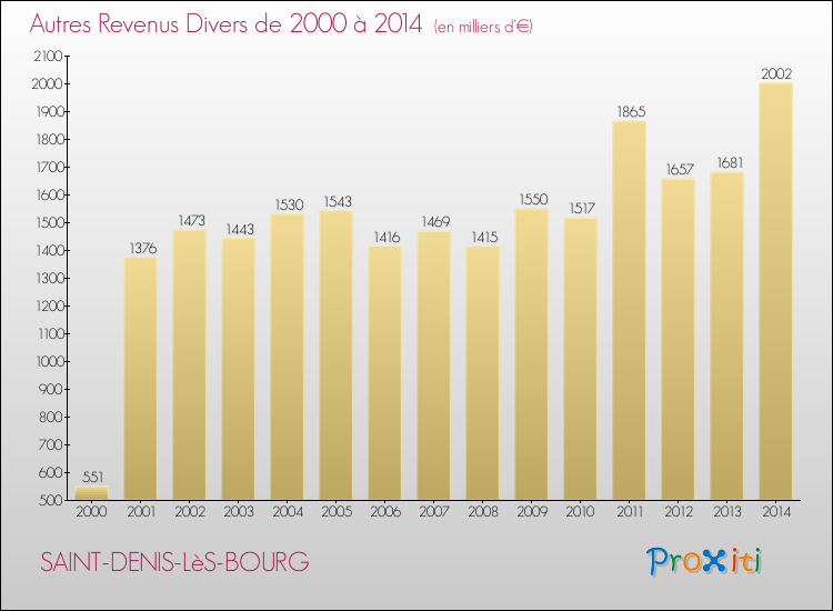 Evolution du montant des autres Revenus Divers pour SAINT-DENIS-LèS-BOURG de 2000 à 2014