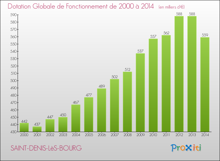 Evolution du montant de la Dotation Globale de Fonctionnement pour la commune de SAINT-DENIS-LèS-BOURG de 2000 à 2014 Evolution du montant de la Dotation Globale de Fonctionnement pour SAINT-DENIS-LèS-BOURG de 2000 à 2014