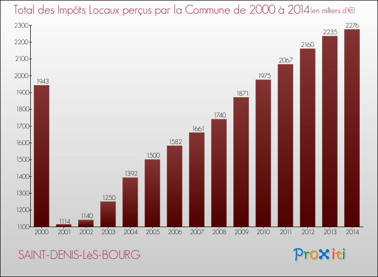 Evolution des Impôts Locaux pour SAINT-DENIS-LèS-BOURG de 2000 à 2014