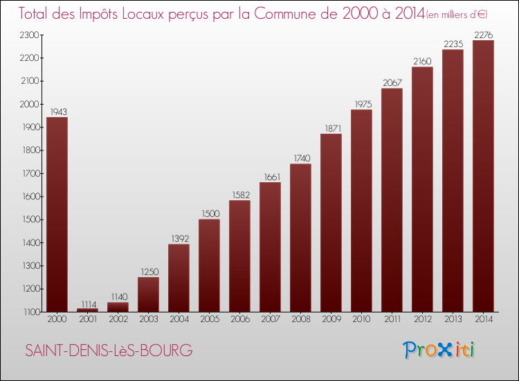 Evolution des Impôts Locaux pour la commune de SAINT-DENIS-LèS-BOURG de 2000 à 2014 Evolution des Impôts Locaux pour SAINT-DENIS-LèS-BOURG de 2000 à 2014