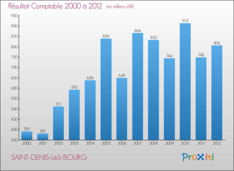 Evolution du résultat comptable pour la commune de SAINT-DENIS-LèS-BOURG de 2000 à 2012 Evolution du résultat comptable pour SAINT-DENIS-LèS-BOURG de 2000 à 2012