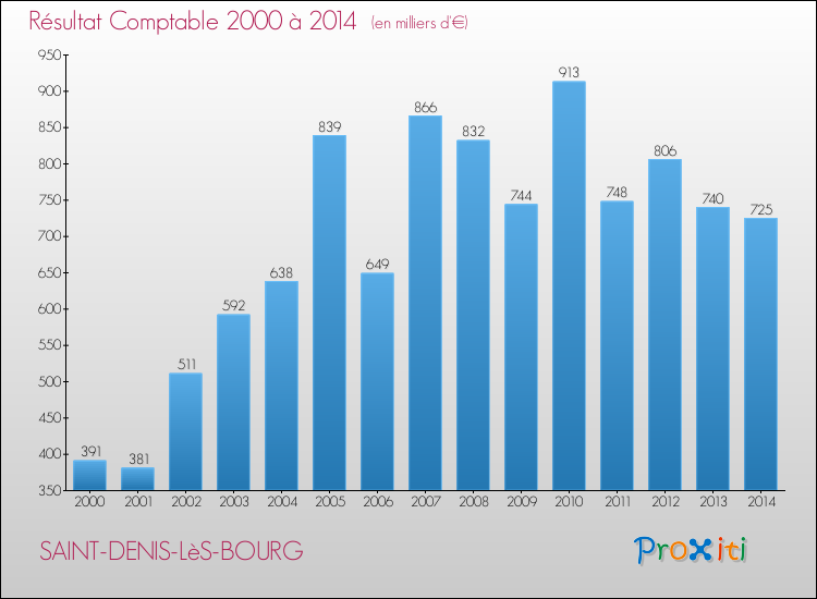 Evolution du résultat comptable pour SAINT-DENIS-LèS-BOURG de 2000 à 2014