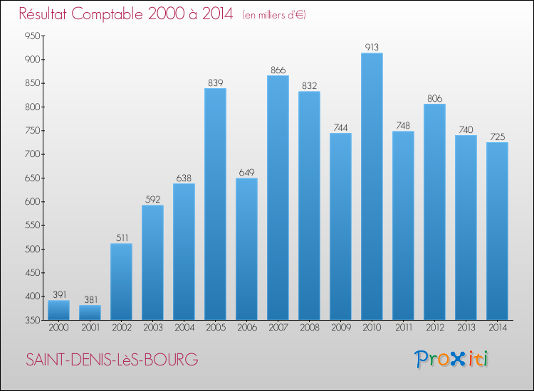 Evolution du résultat comptable pour la commune de SAINT-DENIS-LèS-BOURG de 2000 à 2014 Evolution du résultat comptable pour SAINT-DENIS-LèS-BOURG de 2000 à 2014