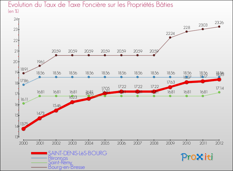 Evolution du taux de la taxe foncière sur le bati pour SAINT-DENIS-LèS-BOURG et les communes proches de 2000 à 2012 Comparaison des taux de taxe foncière sur le bati pour SAINT-DENIS-LèS-BOURG et les communes voisines de 2000 à 2012