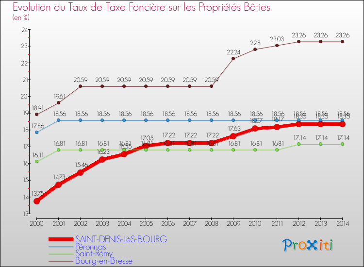 Comparaison des taux de taxe foncière sur le bati pour SAINT-DENIS-LèS-BOURG et les communes voisines de 2000 à 2014