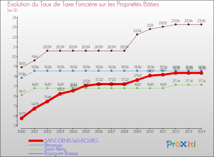 Evolution du taux de la taxe foncière sur le bati pour SAINT-DENIS-LèS-BOURG et les communes proches de 2000 à 2014 Comparaison des taux de taxe foncière sur le bati pour SAINT-DENIS-LèS-BOURG et les communes voisines de 2000 à 2014
