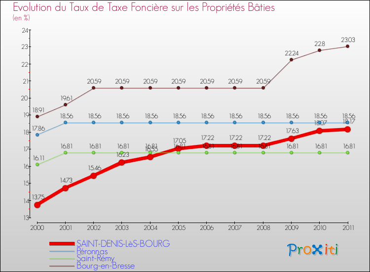 Evolution du taux de la taxe foncière sur le bati pour SAINT-DENIS-LèS-BOURG et les communes proches Comparaison des taux de taxe foncière sur le bati pour SAINT-DENIS-LèS-BOURG et les communes voisines
