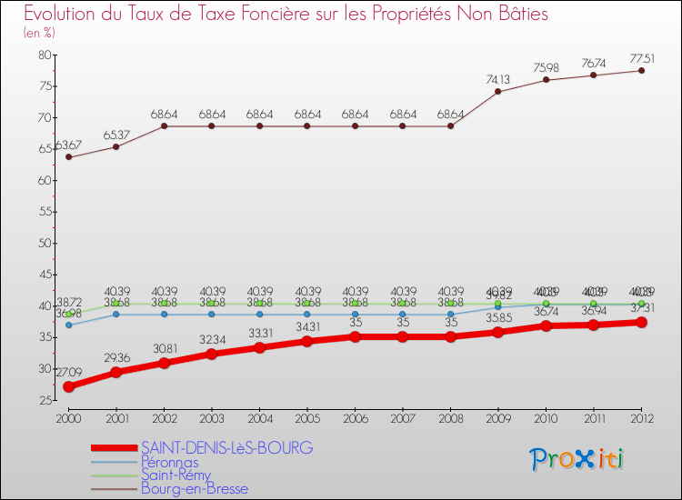 Evolution du taux de la taxe foncière sur les immeubles et terrains non batis pour SAINT-DENIS-LèS-BOURG et les communes proches de 2000 à 2012 Comparaison des taux de la taxe foncière sur les immeubles et terrains non batis pour SAINT-DENIS-LèS-BOURG et les communes voisines de 2000 à 2012