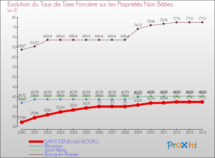 Evolution du taux de la taxe foncière sur les immeubles et terrains non batis pour SAINT-DENIS-LèS-BOURG et les communes proches de 2000 à 2014 Comparaison des taux de la taxe foncière sur les immeubles et terrains non batis pour SAINT-DENIS-LèS-BOURG et les communes voisines de 2000 à 2014