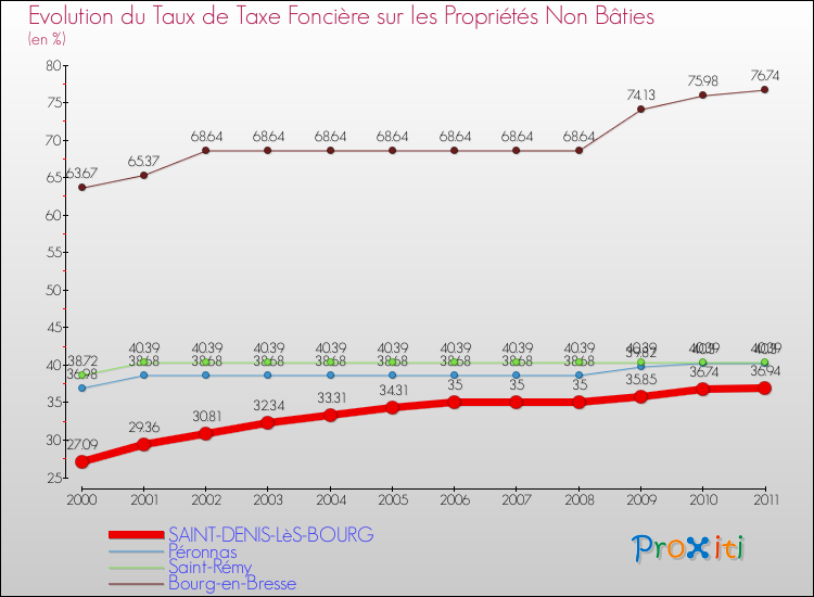 Evolution du taux de la taxe foncière sur les immeubles et terrains non batis pour SAINT-DENIS-LèS-BOURG et les communes proches Comparaison des taux de la taxe foncière sur les immeubles et terrains non batis pour SAINT-DENIS-LèS-BOURG et les communes voisines
