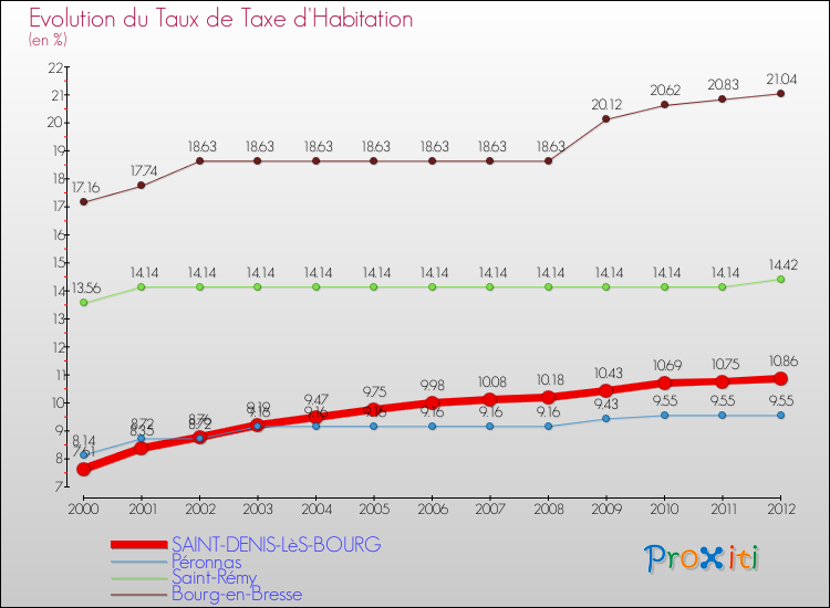 Evolution du taux de la taxe d'habitation pour SAINT-DENIS-LèS-BOURG et les communes proches Comparaison des taux de la taxe d'habitation pour SAINT-DENIS-LèS-BOURG et les communes voisines